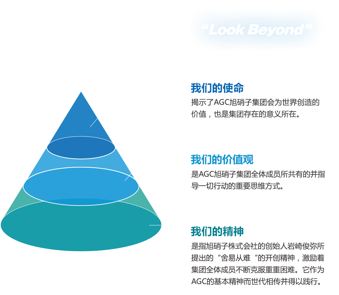 Look Beyond 由以下三个要素构成