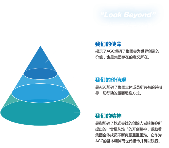 Look Beyond 由以下三个要素构成