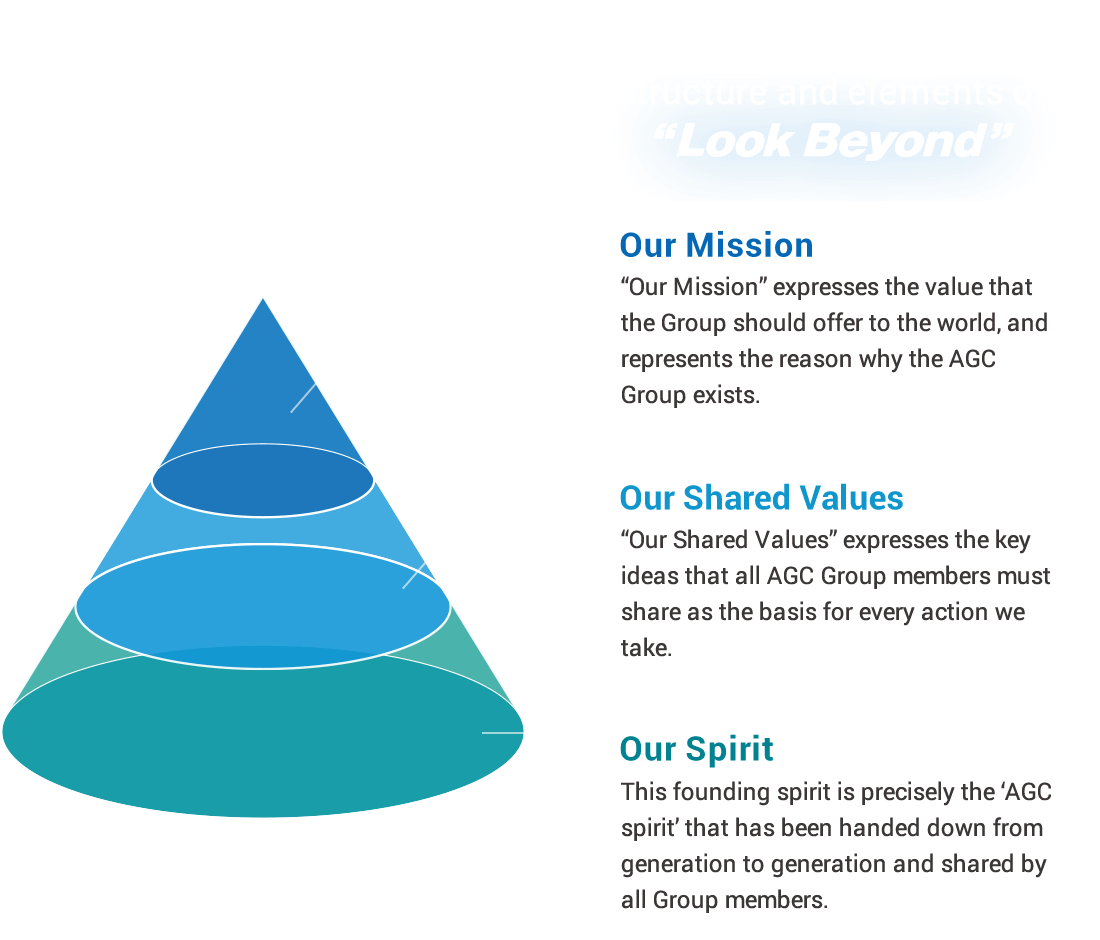 Sp Group Organisation Chart