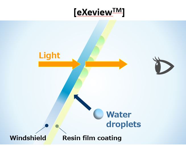 AGC’s original resin film coating absorbs water droplets, preventing condensation and maintaining forward visibility. 
