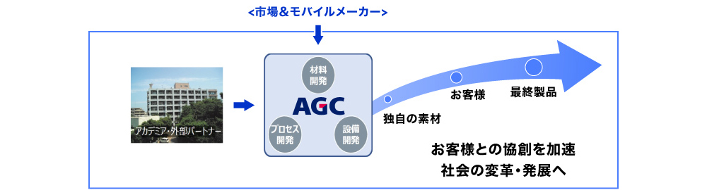 図3 AGCでの硝材開発の体制と開発の進め方