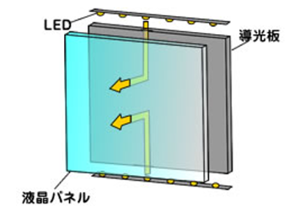エッジライト型液晶の構造