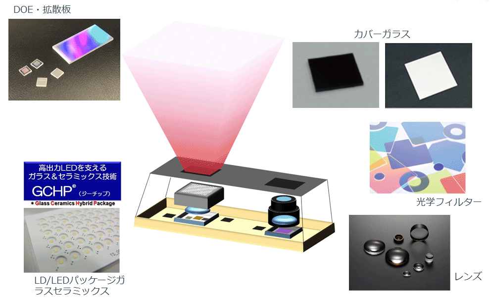 DOE・拡散板 カバーガラス LD/LEDパッケージガラスセラミックス 光学フィルター レンズ