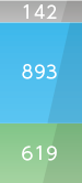 モビリティ147 エレクトロニクス1,076 ライフサイエンス799