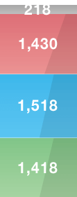 モビリティ218 エレクトロニクス1430 パフォーマンス1518 ライフサイエンス1418