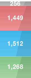 モビリティ256 エレクトロニクス1449 パフォーマンス1512 ライフサイエンス1268