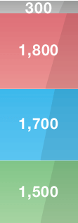 モビリティ300 エレクトロニクス1800 パフォーマンス1700 ライフサイエンス1500