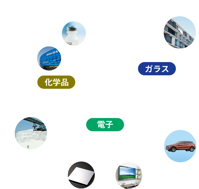 2022年度売上高2兆359億円 ガラス9,015億円 電子3,072億円 化学品7,952億円