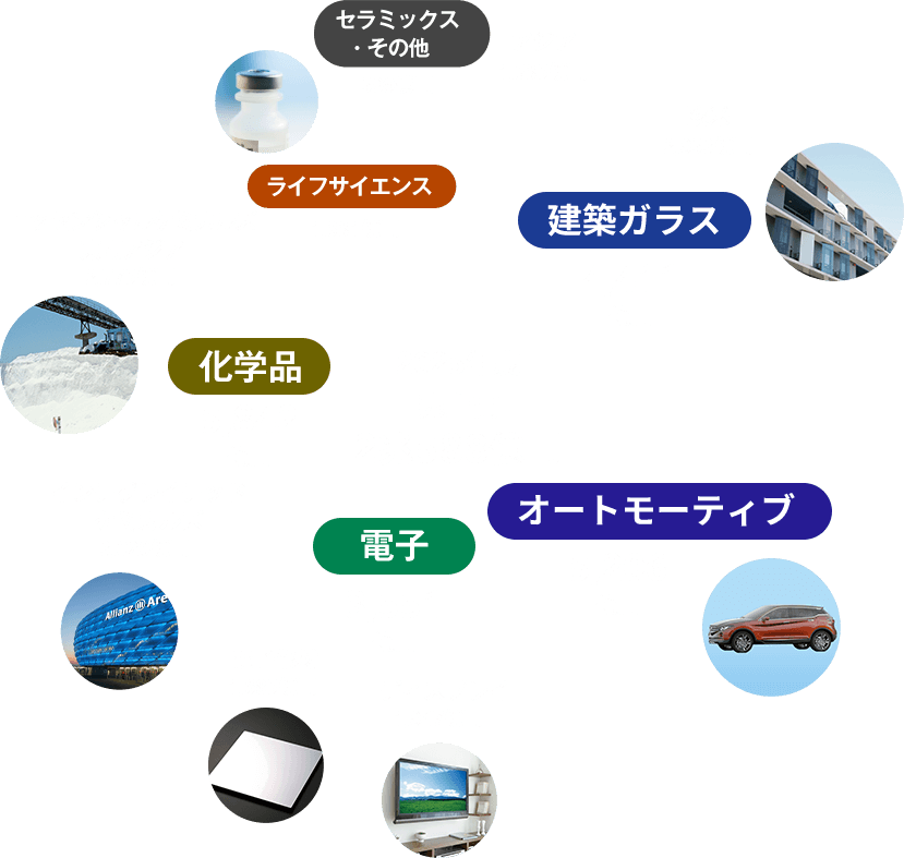 2026年度売上高2兆円