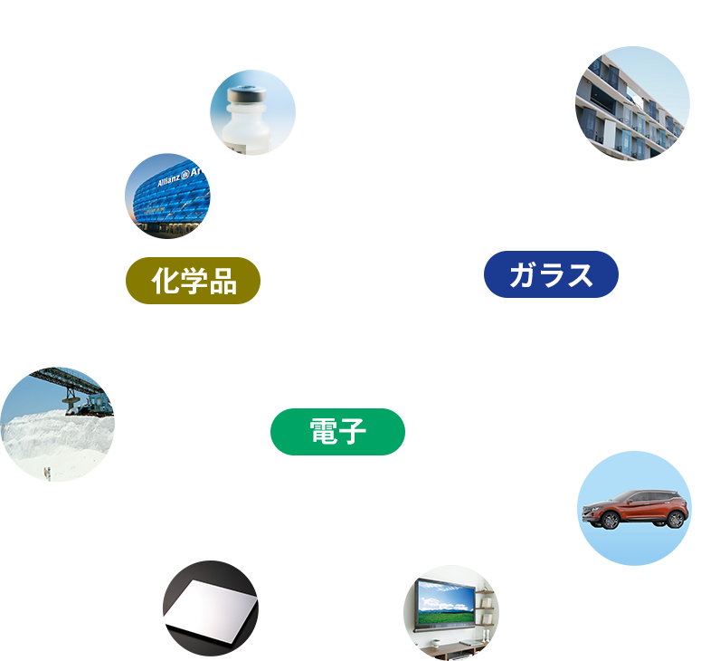 2020年度売上高1兆4,123億円 ガラス6,510億円 建築用ガラス3,249億円 自動車用ガラス3,235億円 化学品4,512億円 ライフサイエンス799億円 フッ素・スペシャリティ1,057億円 クロールアルカリ・ウレタン2,641億円 電子2,894億円 電子部材1,058億円 ディスプレイ1,772億円 セラミックス・その他 811億円