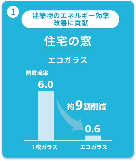 建築物のエネルギー効率改善に貢献 住宅の窓 エコガラス 熱貫流率 1枚ガラス6.0 エコガラス0.6 約9割削減