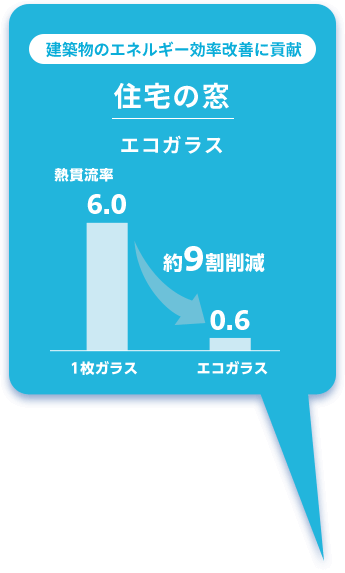 建築物のエネルギー効率改善に貢献 住宅の窓 エコガラス 熱貫流率 1枚ガラス6.0 エコガラス0.6 約9割削減