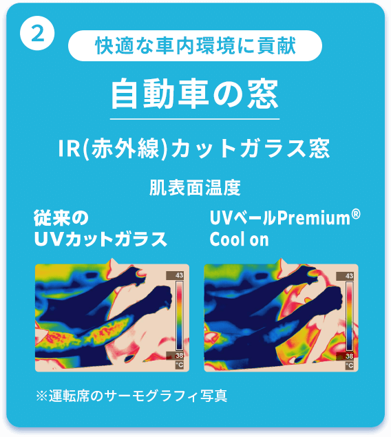 快適な車内環境に貢献 自動車の窓 IR(赤外線)カットガラス窓 肌表面温度 従来のUVカットガラス UVベールPremium® Cool on ※運転席のサーモグラフィ写真