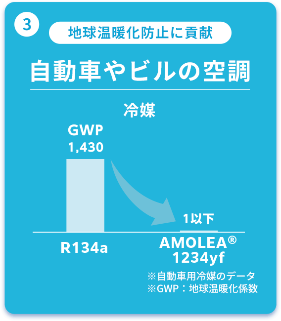 地球温暖化防止に貢献 自動車やビルの空調 冷媒 R134a GWP1,430 AMOLEA®1234yf ※自動車用冷媒のデータ ※GWP:地球温暖化係数
