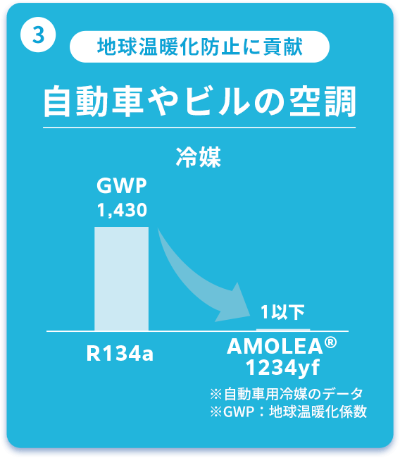 地球温暖化防止に貢献 自動車やビルの空調 冷媒 R134a GWP1,430 AMOLEA®1234yf ※自動車用冷媒のデータ ※GWP：地球温暖化係数