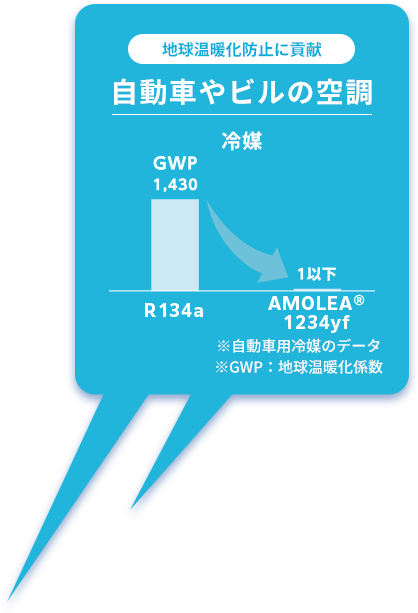 地球温暖化防止に貢献 自動車やビルの空調 冷媒 R134a GWP1,430 AMOLEA®1234yf ※自動車用冷媒のデータ ※GWP：地球温暖化係数