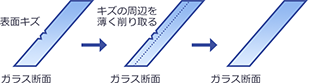 ガラス研磨の工程