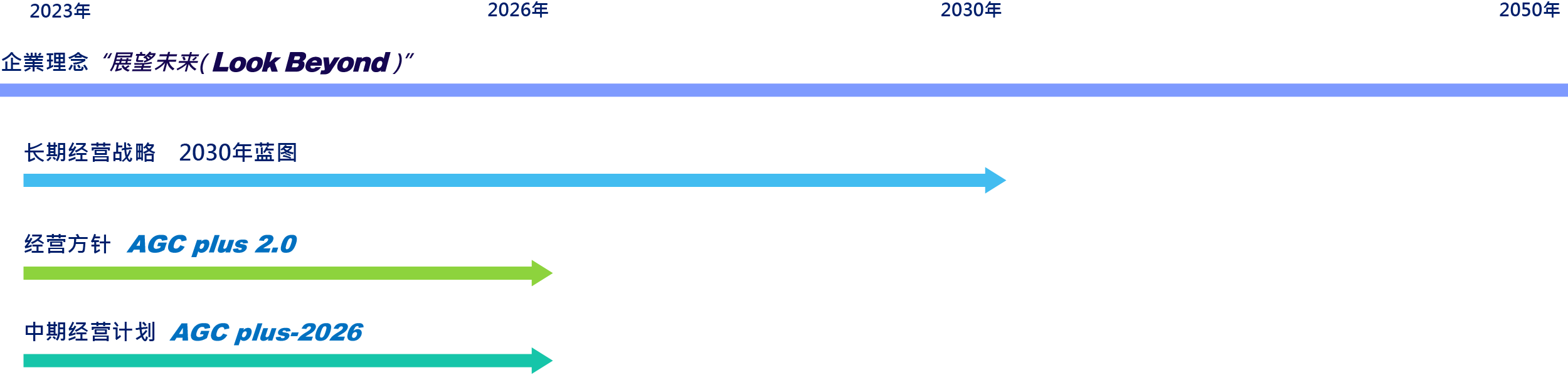 AGC集团的集团愿景以及中长期经营方针与经营战略