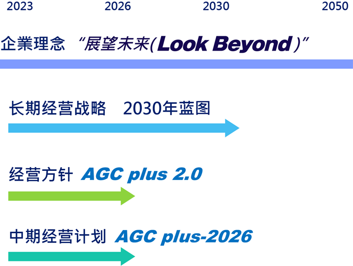 AGC集团的企業理念以及中长期经营方针与经营战略