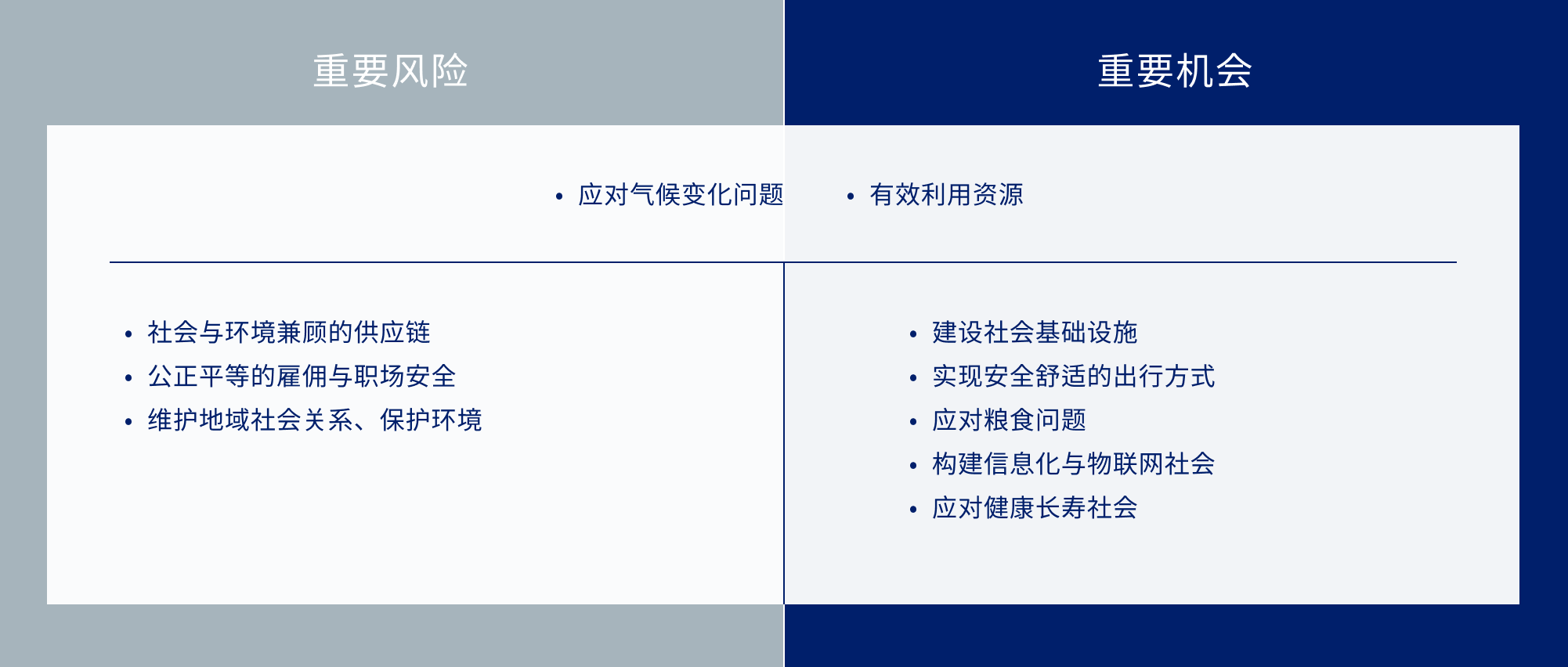 长期社会课题识别（实质性议题）与AGC集团的事业活动
