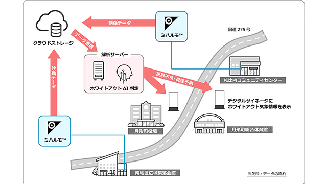 AGC、日本気象協会、北海道月形町が協業し冬季のホワイトアウト予測技術の実証実験を開始