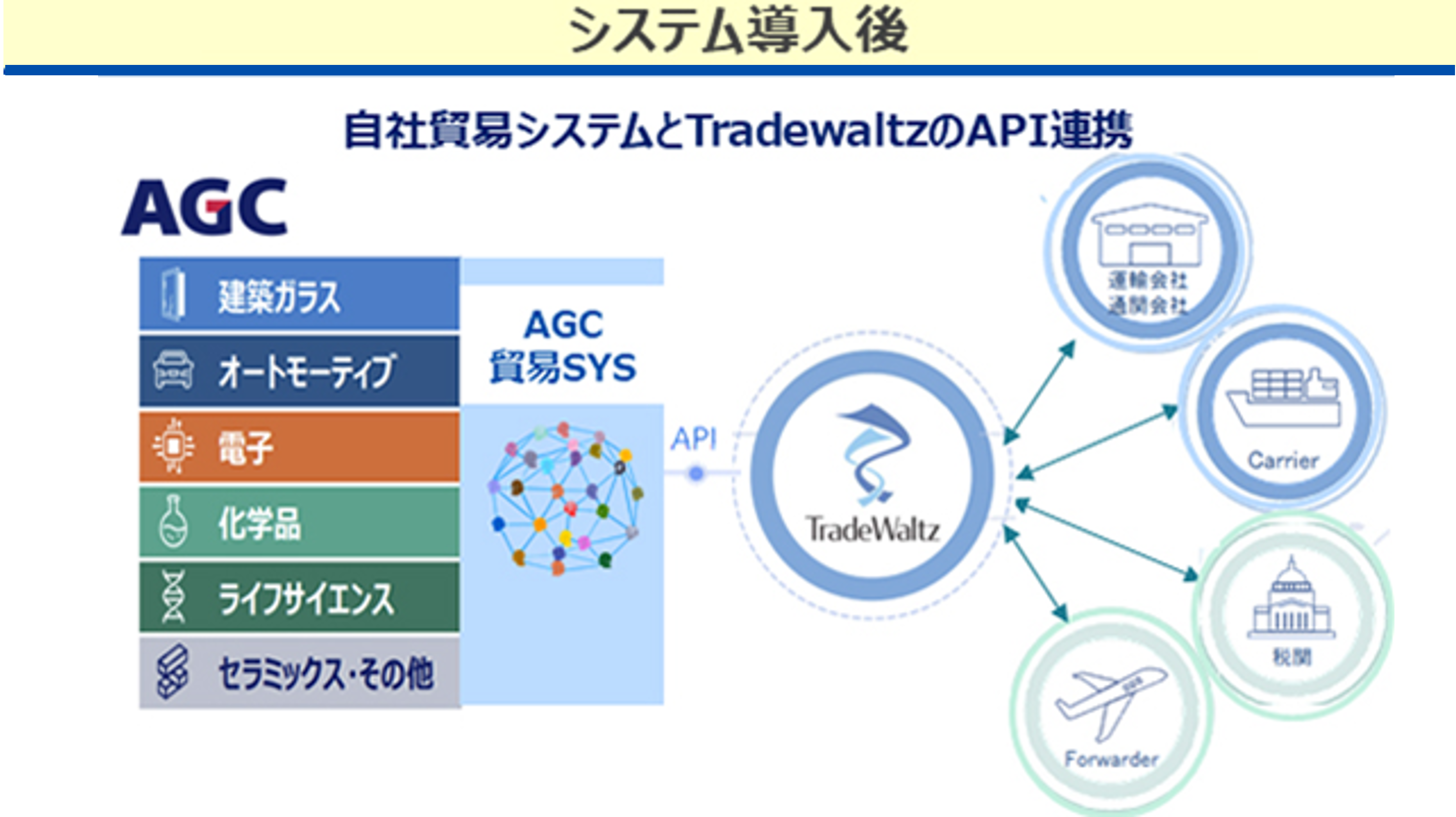 貿易業務DXに向けて貿易業務効率化プラットフォームを導入
