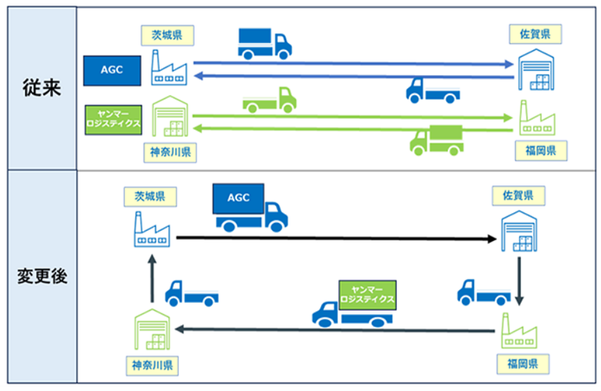 物流DXによる共同輸送の取り組みを本格開始