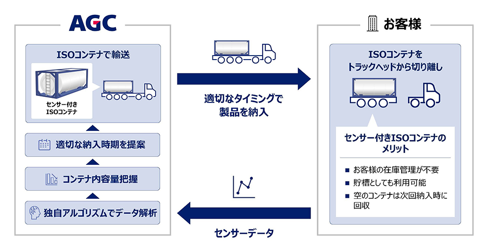 デジタル技術で化学製品の物流効率化とお客様の在庫管理省力化を実現