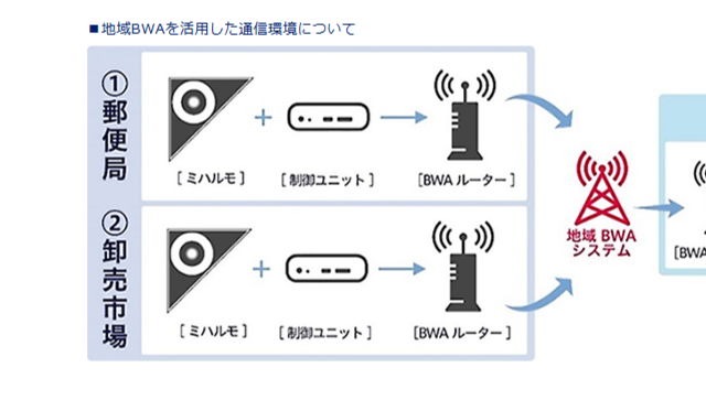AGCと北九州市、窓設置カメラ「ミハルモ<sup><span class=