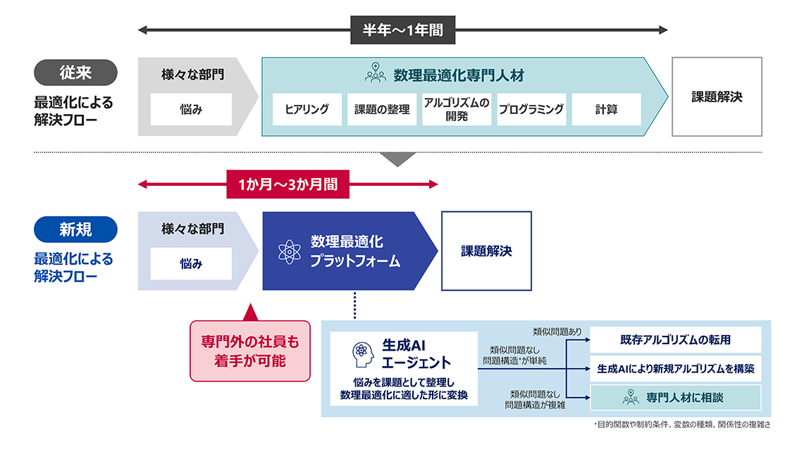 AIを活用した数理最適化プラットフォームの社内運用を開始