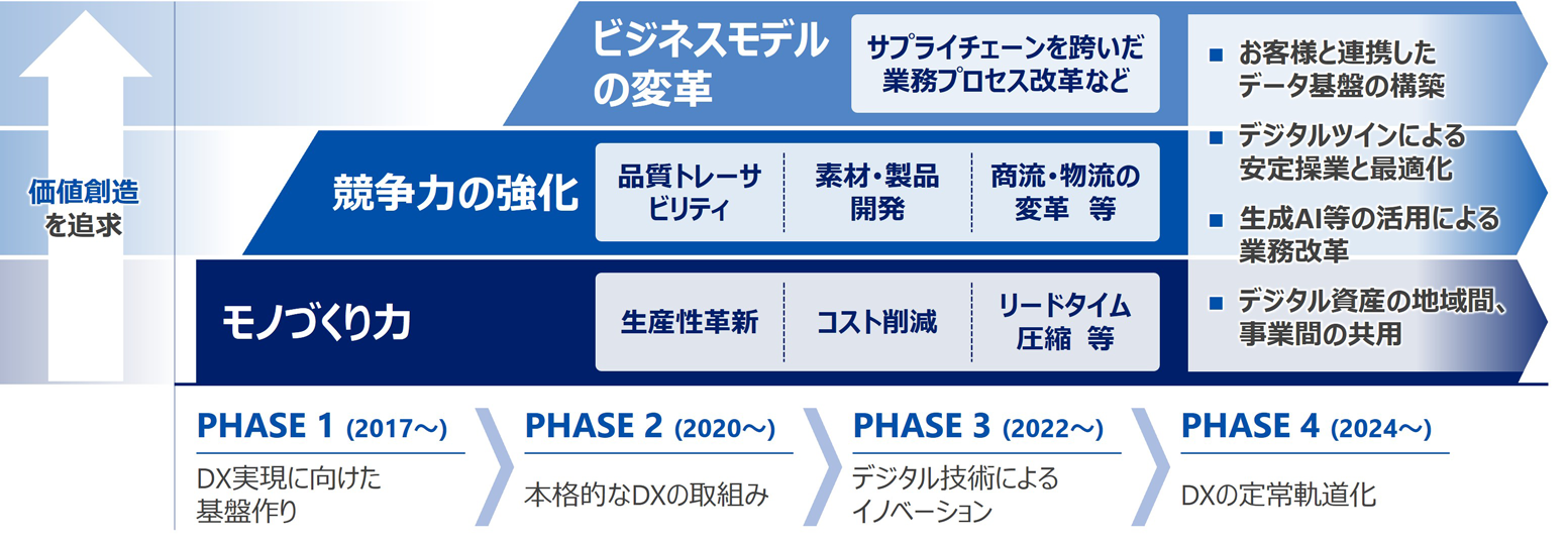 価値創造DXの推進