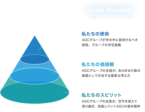 Look Beyond を構成する3つの要素