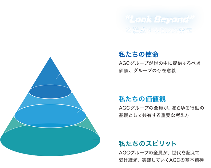 Look Beyond を構成する3つの要素
