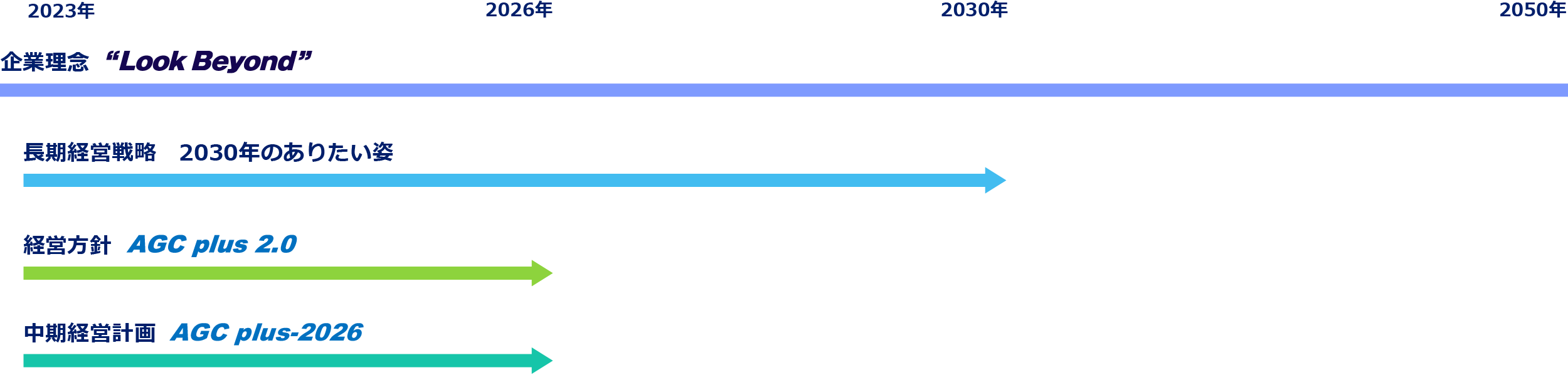 AGCグループのグループビジョンおよび中長期の経営方針・経営戦略