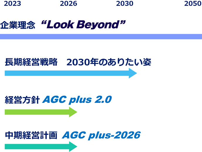 AGCグループのグループビジョンおよび中長期の経営方針・経営戦略