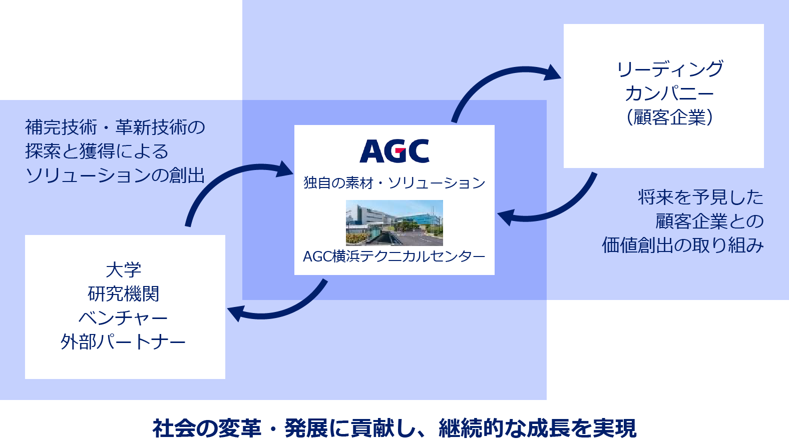 AGCグループの「両利きの経営」