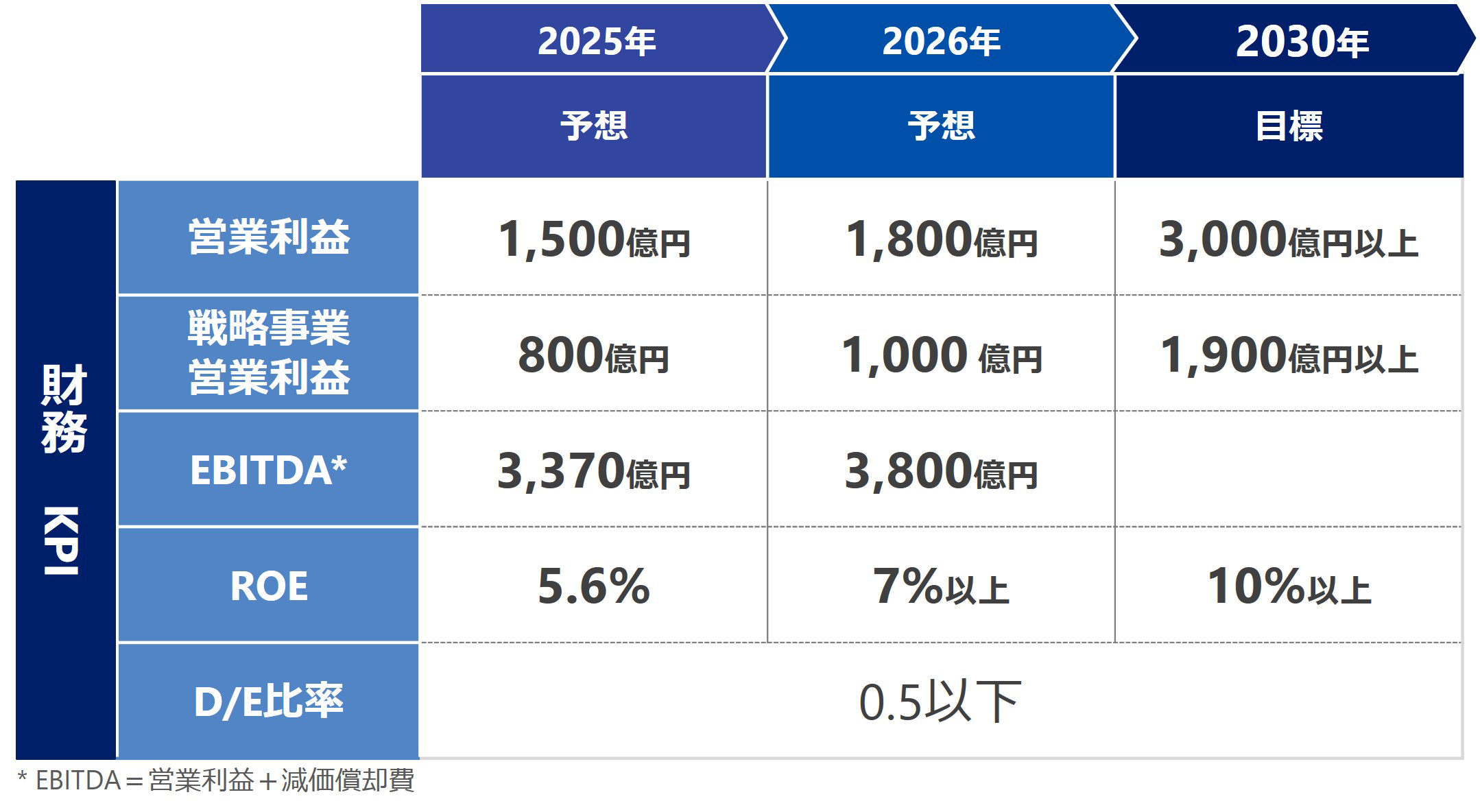 財務目標とその進捗