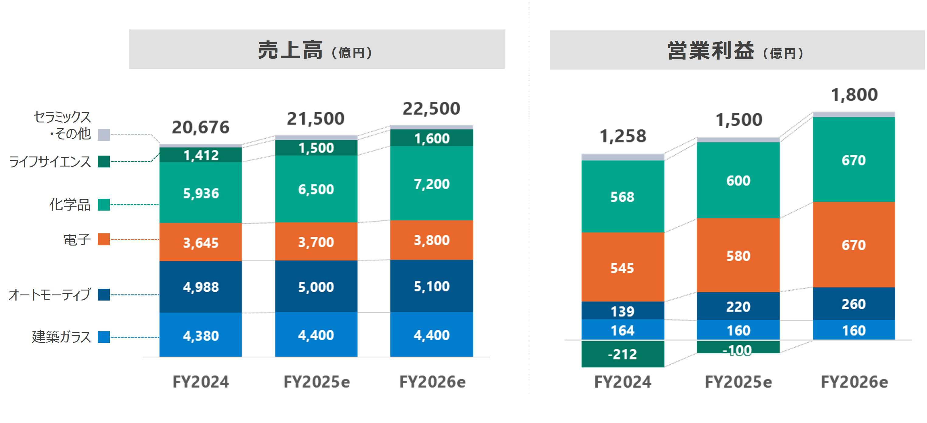 事業セグメント別業績イメージ