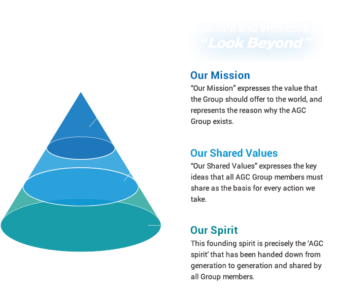 Structure and elements of “Look Beyond”