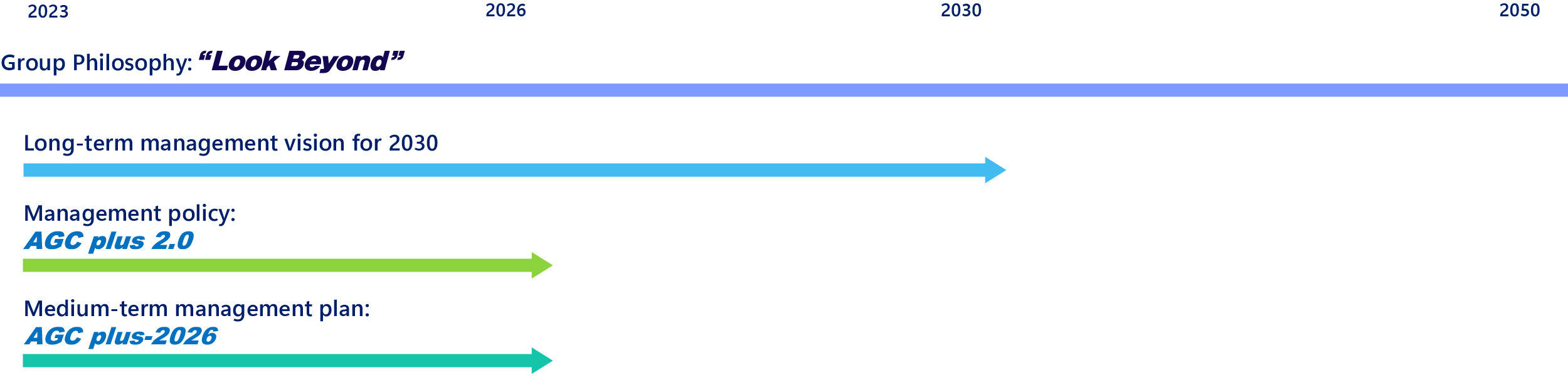 The Group Philosophy and medium- to long-term management policies and strategies of the AGC Group