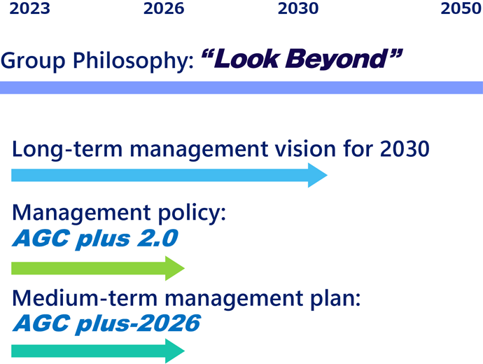 The Group Philosophy and medium- to long-term management policies and strategies of the AGC Group