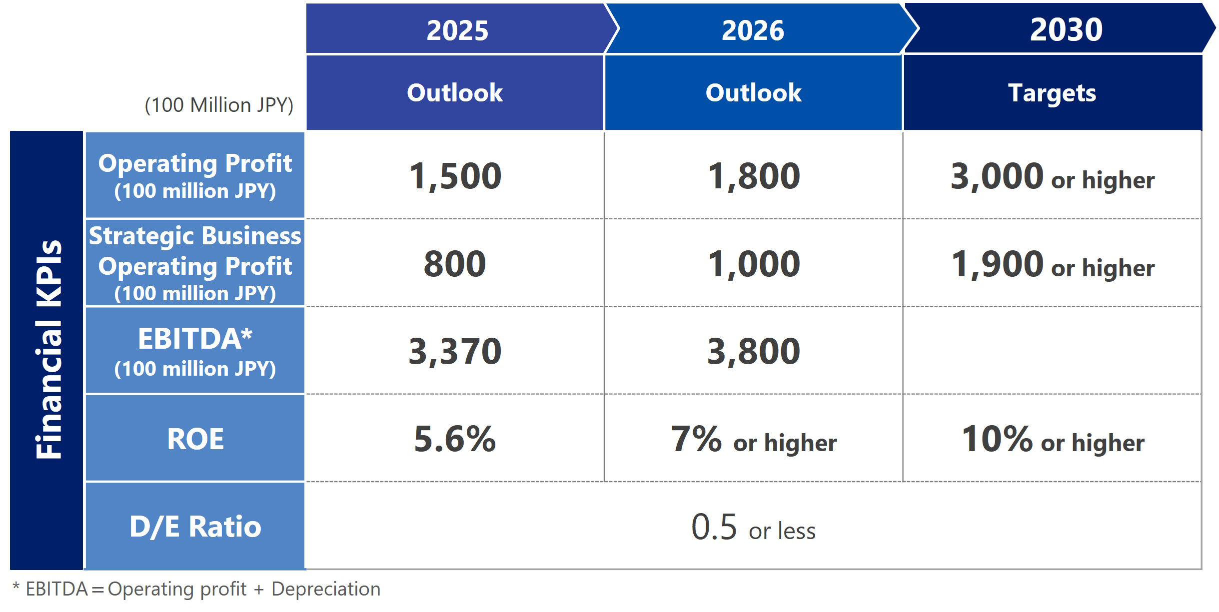 Financial targets and the latest financial results