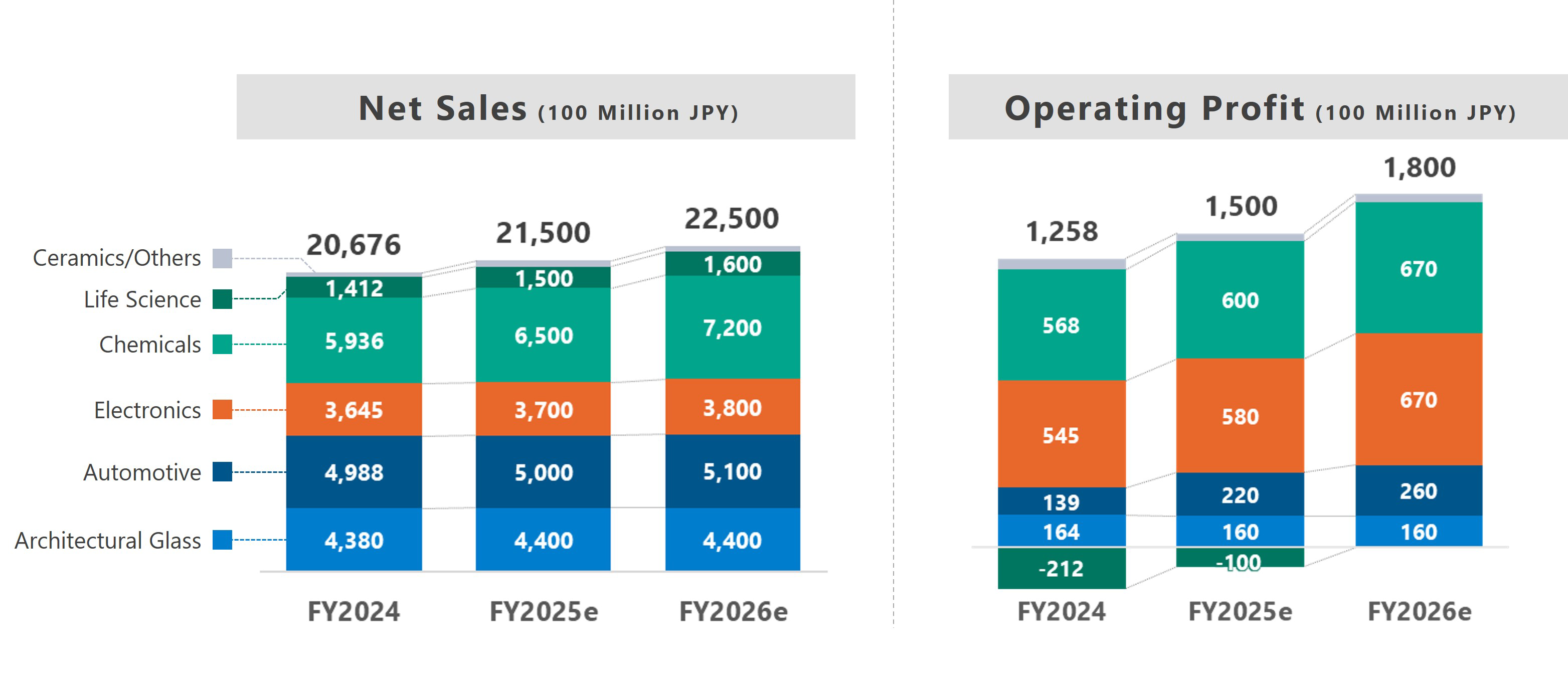 Operating profit of strategic businesses