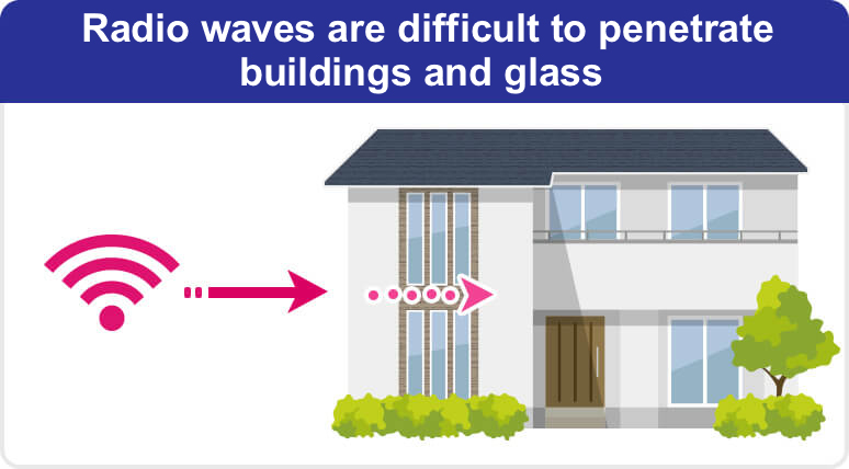 Radio waves are difficult to penetrate buildings and glass