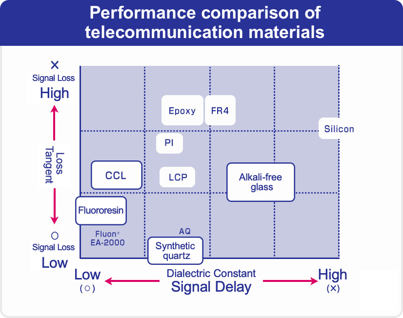 通信用材料の性能比較