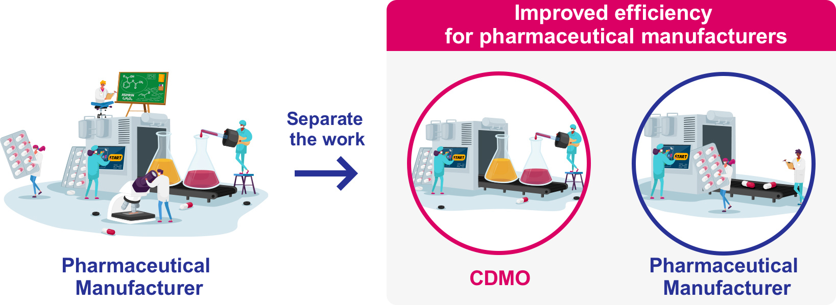 Improved efficiency for pharmaceutical manufacturers