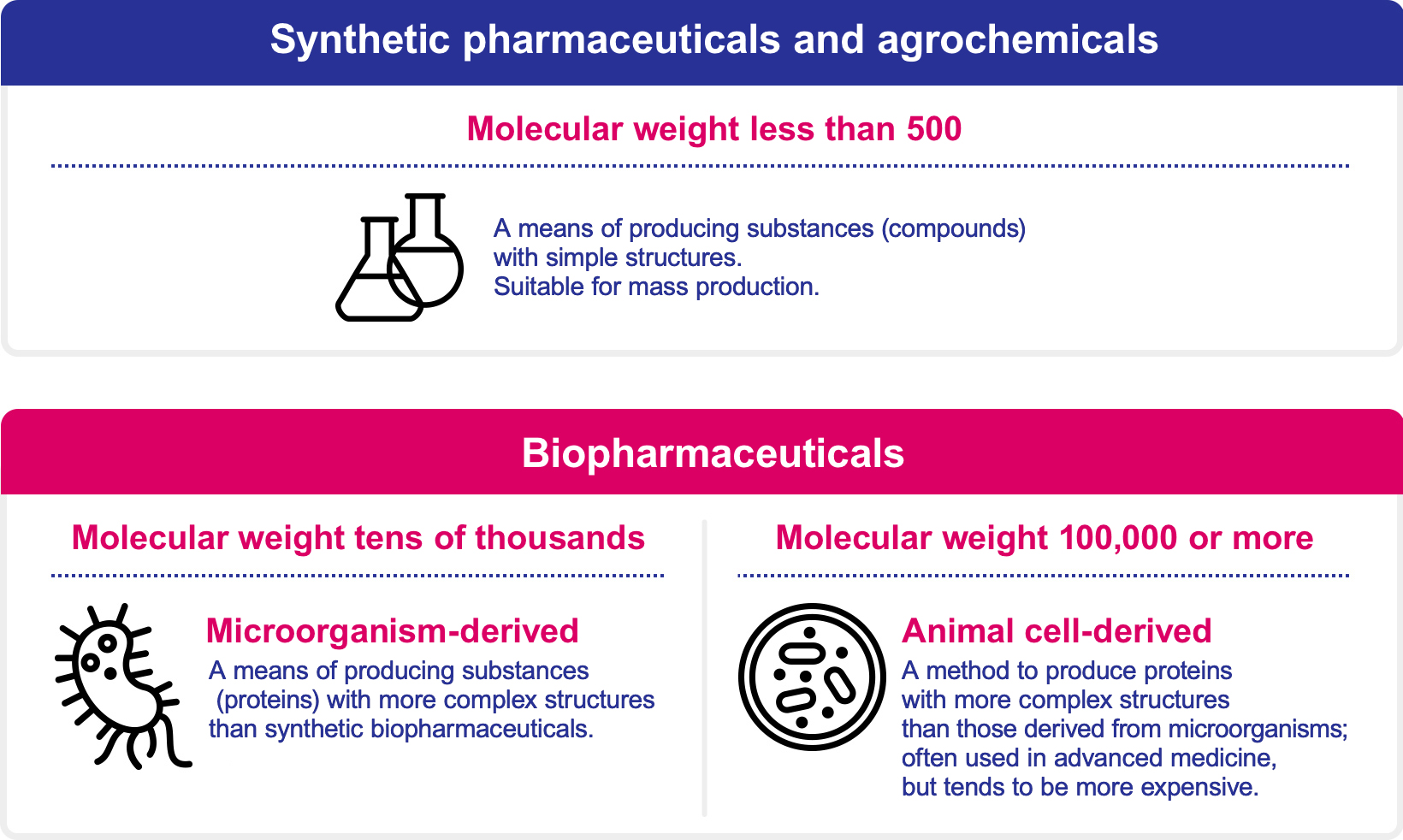 Synthetic pharmaceuticals and agrochemicals