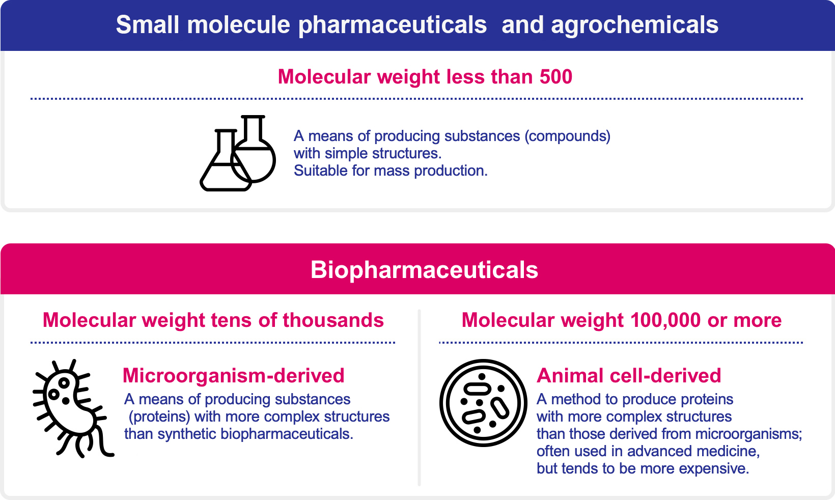 Synthetic pharmaceuticals and agrochemicals