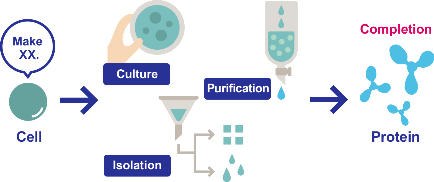 make a specific substance