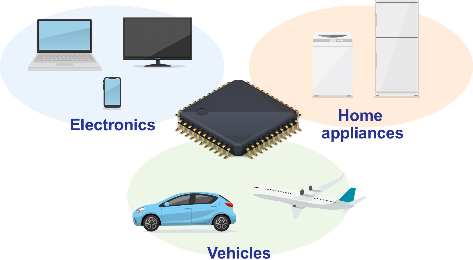 Electronics Home appliances Vehicles